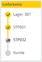 Route Anlieferavis
