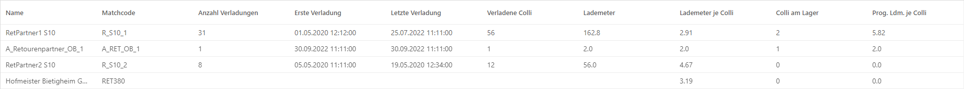 Lademeter Übersicht