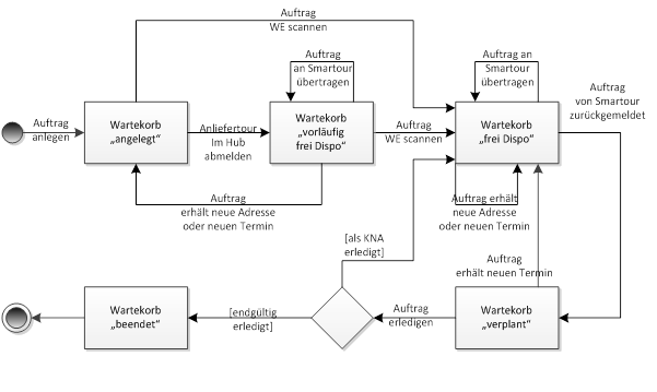 smartourZustandWartekorb